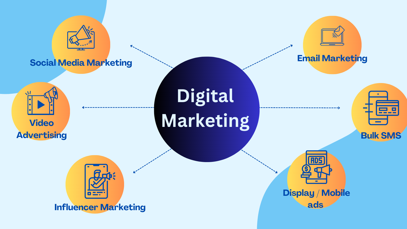 Digital Marketing Modules